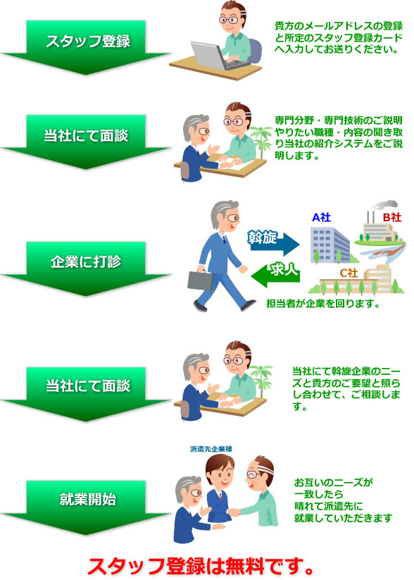 当社の技術者登録システム